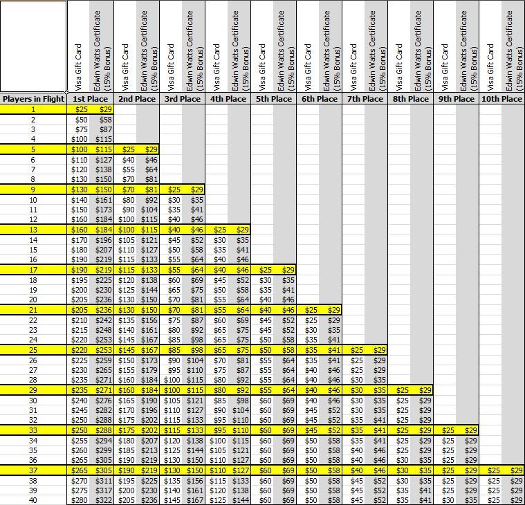 Golf Tournament Payout Chart